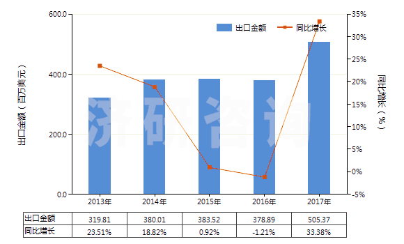 2013-2017年中國初級形狀的聚氨基甲酸酯(HS39095000)出口總額及增速統(tǒng)計